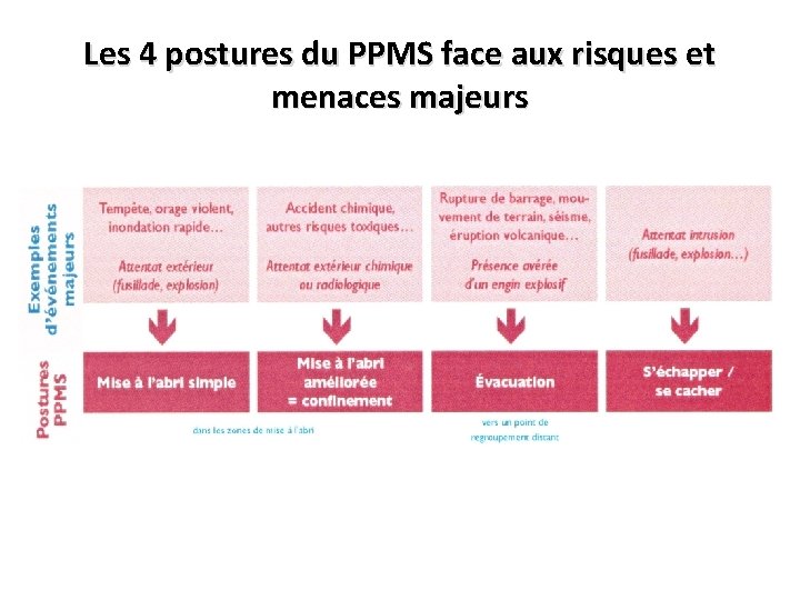 Les 4 postures du PPMS face aux risques et menaces majeurs 