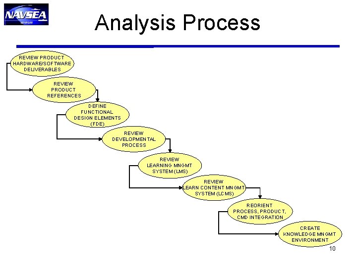 Analysis Process REVIEW PRODUCT HARDWARE/SOFTWARE DELIVERABLES REVIEW PRODUCT REFERENCES DEFINE FUNCTIONAL DESIGN ELEMENTS (FDE) Analysis Process REVIEW PRODUCT HARDWARE/SOFTWARE DELIVERABLES REVIEW PRODUCT REFERENCES DEFINE FUNCTIONAL DESIGN ELEMENTS (FDE)