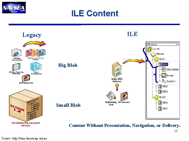 ILE Content ILE Legacy Big Blob Small Blob Content Without Presentation, Navigation, or Delivery. ILE Content ILE Legacy Big Blob Small Blob Content Without Presentation, Navigation, or Delivery.