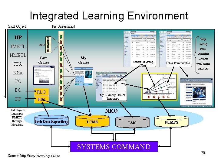 Integrated Learning Environment Skill Object Pre-Assessment HP JMETL NMETL JTA Navy Rating RLO Force Integrated Learning Environment Skill Object Pre-Assessment HP JMETL NMETL JTA Navy Rating RLO Force
