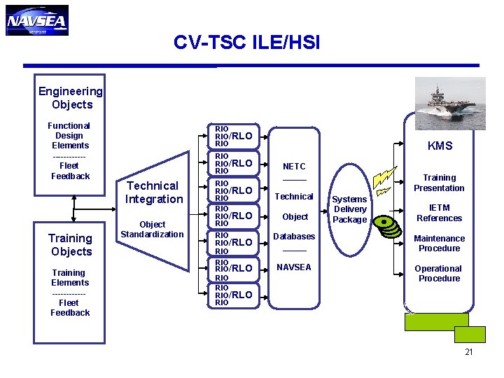 CV-TSC ILE/HSI Engineering Objects Functional Design Elements ------Fleet Feedback Training Objects Training Elements ------Fleet CV-TSC ILE/HSI Engineering Objects Functional Design Elements ------Fleet Feedback Training Objects Training Elements ------Fleet