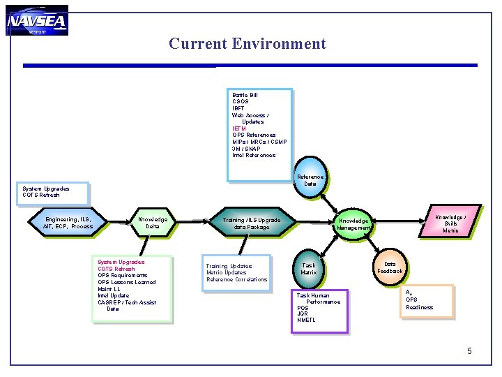 Current Environment Battle Bill CSOS IBFT Web Access / Updates IETM OPS References MIPs Current Environment Battle Bill CSOS IBFT Web Access / Updates IETM OPS References MIPs
