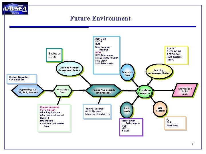 Future Environment Evolution DDLS Battle Bill CSOS IBFT Web Access / Updates IETM OPS Future Environment Evolution DDLS Battle Bill CSOS IBFT Web Access / Updates IETM OPS