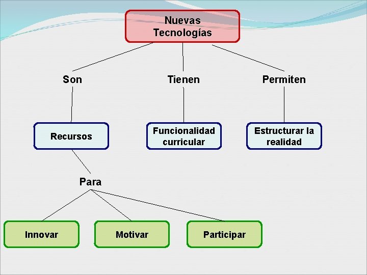 Nuevas Tecnologías Son Tienen Permiten Recursos Funcionalidad curricular Estructurar la realidad Para Innovar Motivar