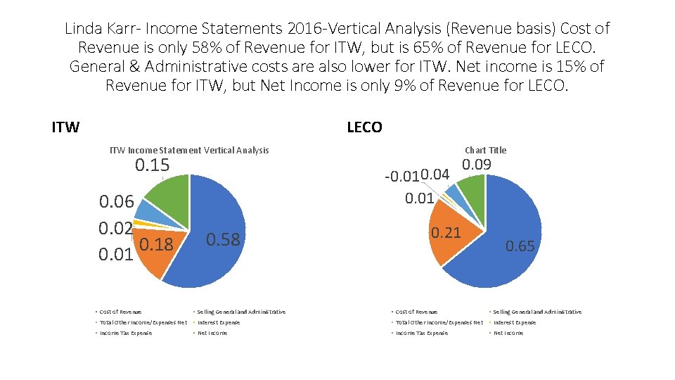 Linda Karr- Income Statements 2016 -Vertical Analysis (Revenue basis) Cost of Revenue is only