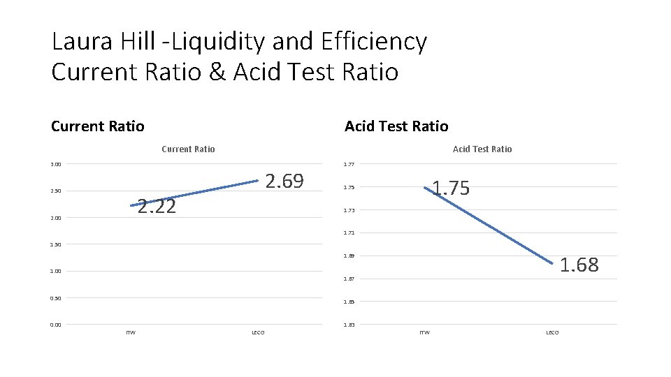 Laura Hill -Liquidity and Efficiency Current Ratio & Acid Test Ratio Current Ratio Acid