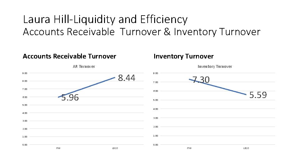 Laura Hill-Liquidity and Efficiency Accounts Receivable Turnover & Inventory Turnover Accounts Receivable Turnover Inventory