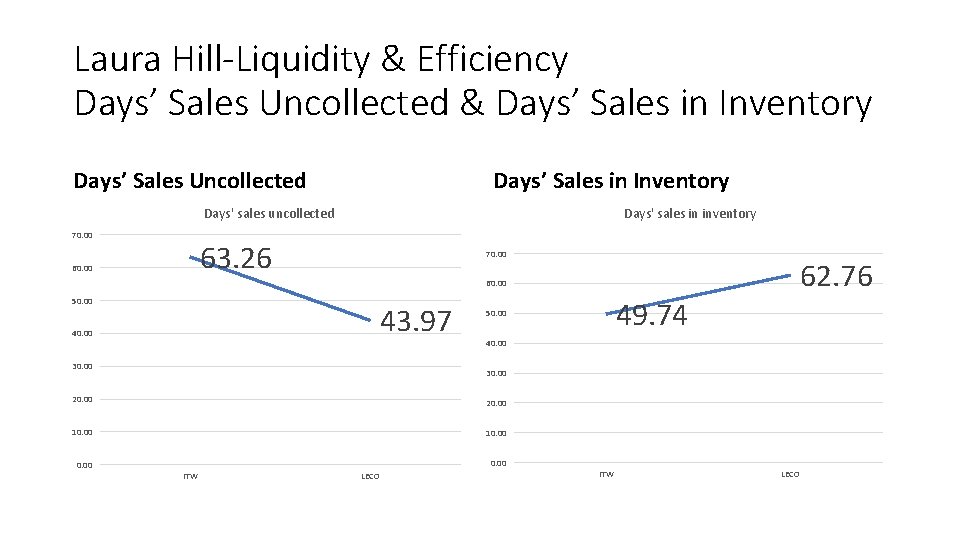 Laura Hill-Liquidity & Efficiency Days’ Sales Uncollected & Days’ Sales in Inventory Days’ Sales
