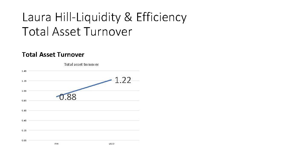 Laura Hill-Liquidity & Efficiency Total Asset Turnover Total asset turnover 1. 40 1. 22