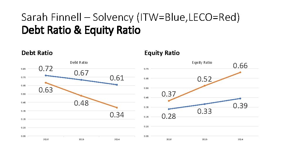 Sarah Finnell – Solvency (ITW=Blue, LECO=Red) Debt Ratio & Equity Ratio Debt Ratio 0.