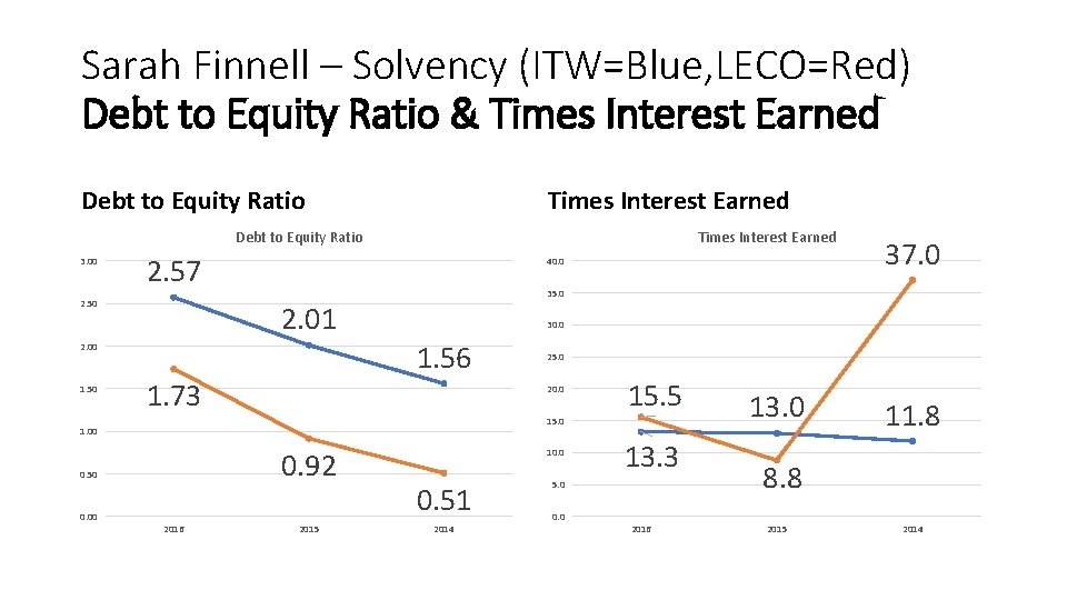 Sarah Finnell – Solvency (ITW=Blue, LECO=Red) Debt to Equity Ratio & Times Interest Earned