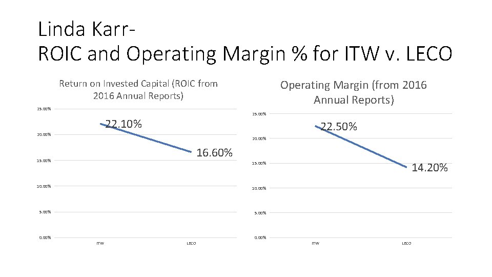Linda Karr. ROIC and Operating Margin % for ITW v. LECO Operating Margin (from
