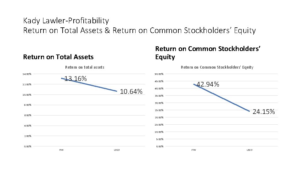 Kady Lawler-Profitability Return on Total Assets & Return on Common Stockholders’ Equity Return on