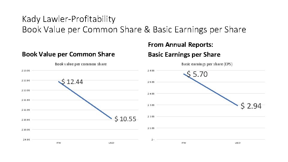 Kady Lawler-Profitability Book Value per Common Share & Basic Earnings per Share Book Value