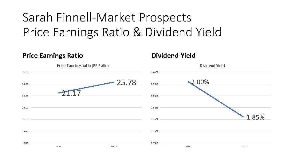 Sarah Finnell-Market Prospects Price Earnings Ratio & Dividend Yield Price Earnings Ratio Dividend Yield