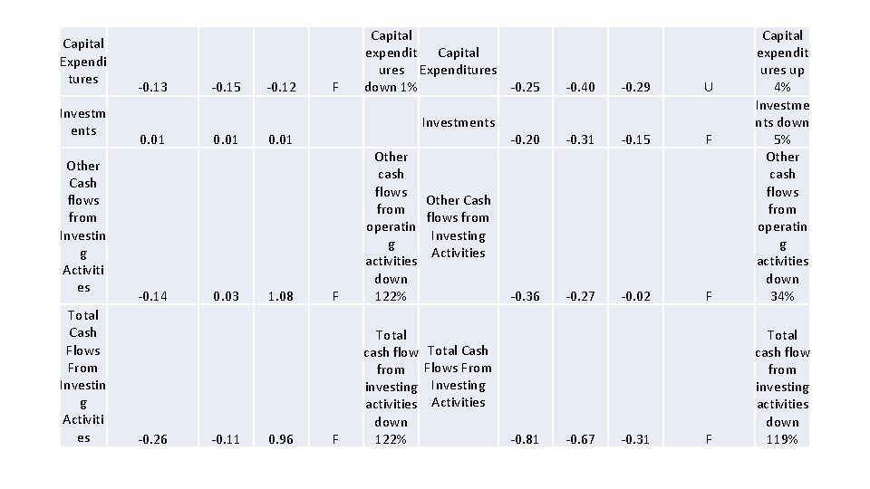 Capital Expendi tures Investm ents Other Cash flows from Investin g Activiti es Total