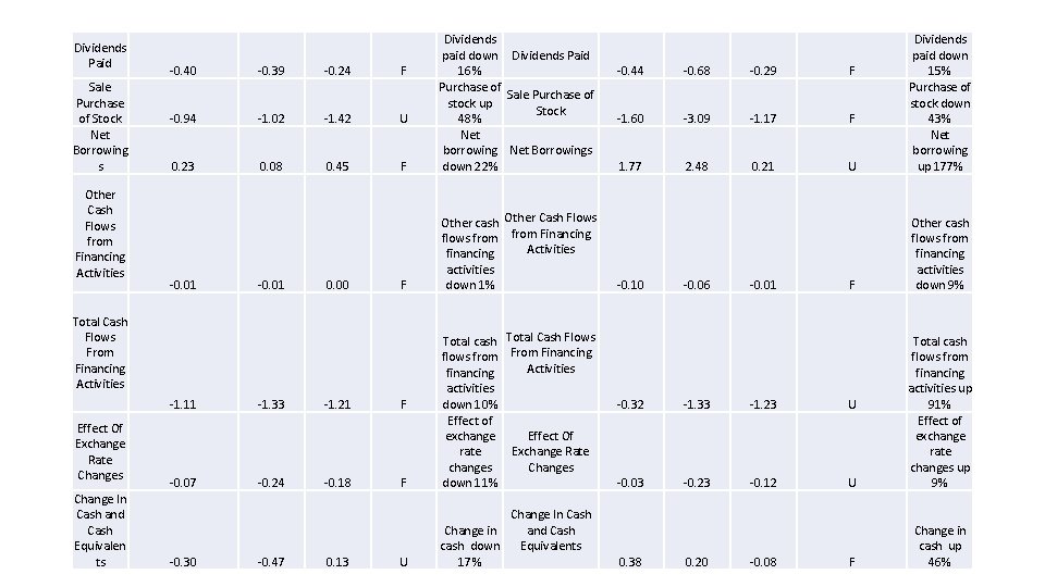 Dividends Paid Sale Purchase of Stock Net Borrowing s Other Cash Flows from Financing