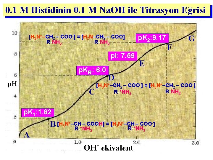 0. 1 M Histidinin 0. 1 M Na. OH ile Titrasyon Eğrisi [H 3