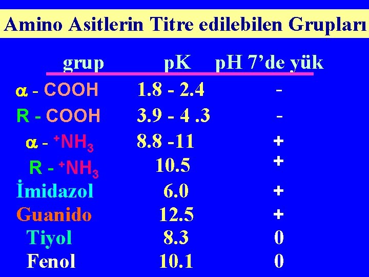 Amino Asitlerin Titre edilebilen Grupları grup - COOH R - COOH - +NH 3