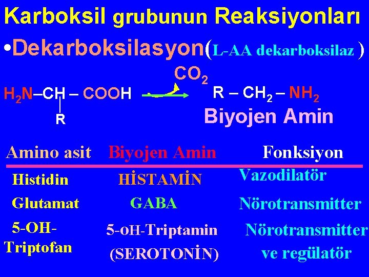 Karboksil grubunun Reaksiyonları • Dekarboksilasyon(L-AA dekarboksilaz ) H 2 N–CH – COOH CO 2