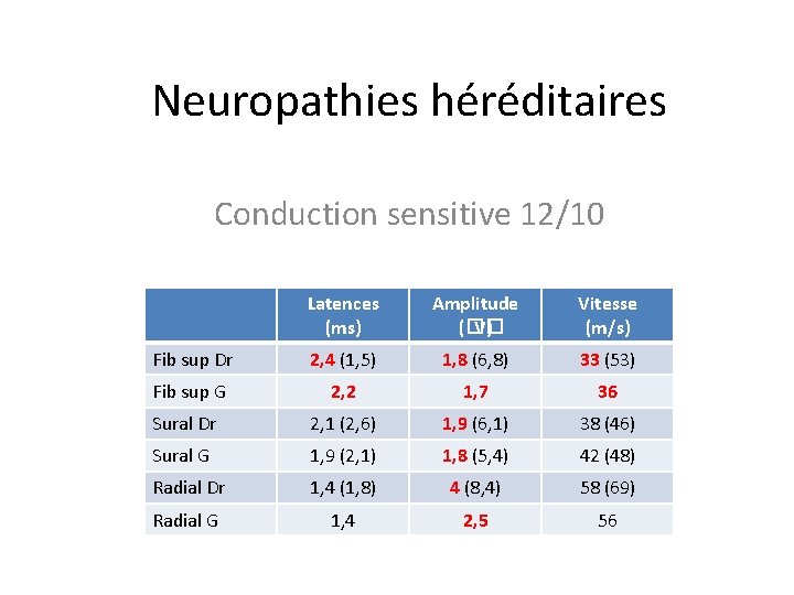 Neuropathies héréditaires Conduction sensitive 12/10 Latences (ms) Amplitude (�� V) Vitesse (m/s) Fib sup