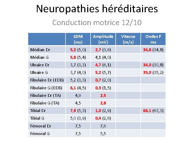 Neuropathies héréditaires Conduction motrice 12/10 LDM (ms) Amplitude (m. V) Vitesse (m/s) Ondes F