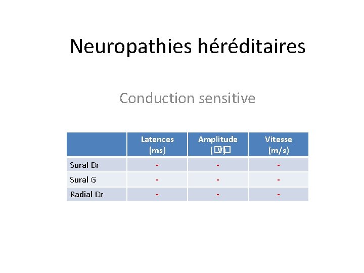 Neuropathies héréditaires Conduction sensitive Latences (ms) Amplitude (�� V) Vitesse (m/s) Sural Dr -