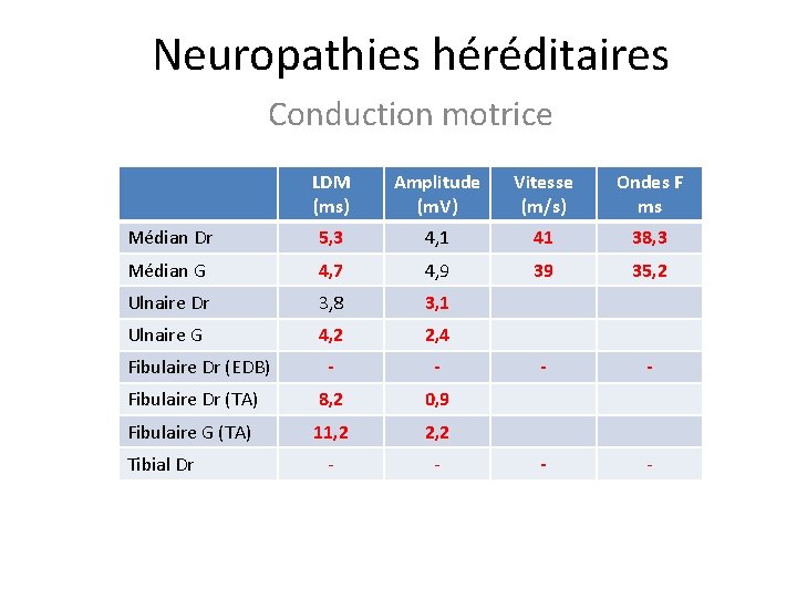 Neuropathies héréditaires Conduction motrice LDM (ms) Amplitude (m. V) Vitesse (m/s) Ondes F ms