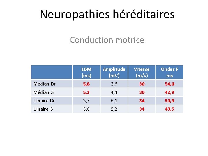 Neuropathies héréditaires Conduction motrice LDM (ms) Amplitude (m. V) Vitesse (m/s) Ondes F ms
