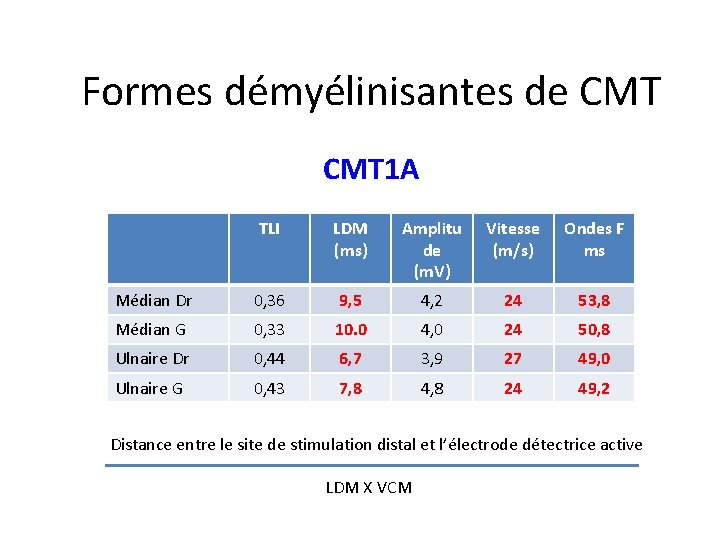 Formes démyélinisantes de CMT 1 A TLI LDM (ms) Amplitu de (m. V) Vitesse