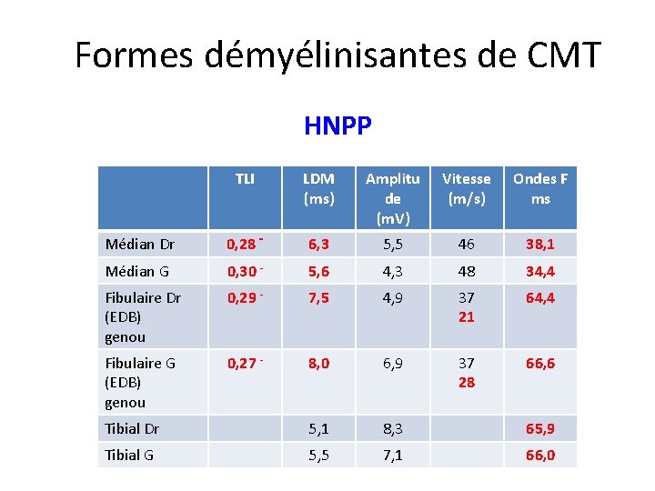 Formes démyélinisantes de CMT HNPP TLI LDM (ms) Amplitu de (m. V) Vitesse (m/s)