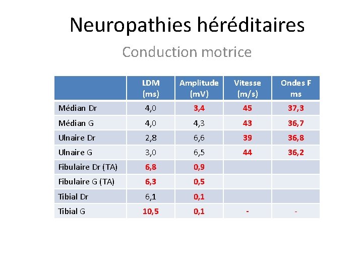 Neuropathies héréditaires Conduction motrice LDM (ms) Amplitude (m. V) Vitesse (m/s) Ondes F ms