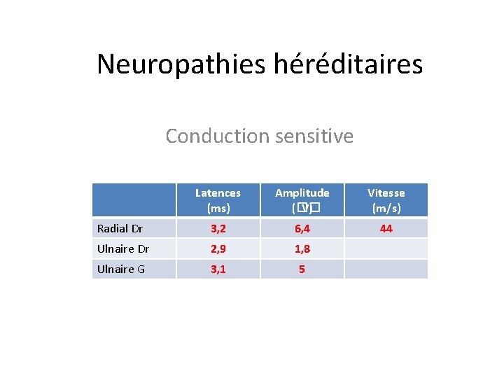 Neuropathies héréditaires Conduction sensitive Latences (ms) Amplitude (�� V) Vitesse (m/s) Radial Dr 3,