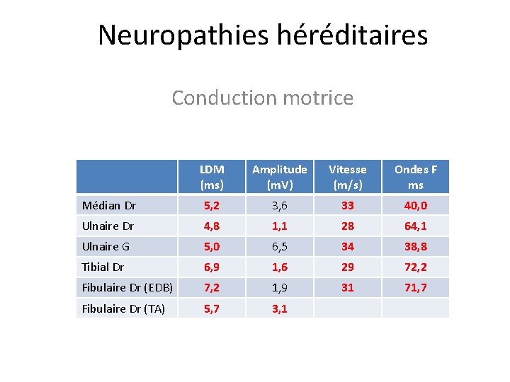 Neuropathies héréditaires Conduction motrice LDM (ms) Amplitude (m. V) Vitesse (m/s) Ondes F ms