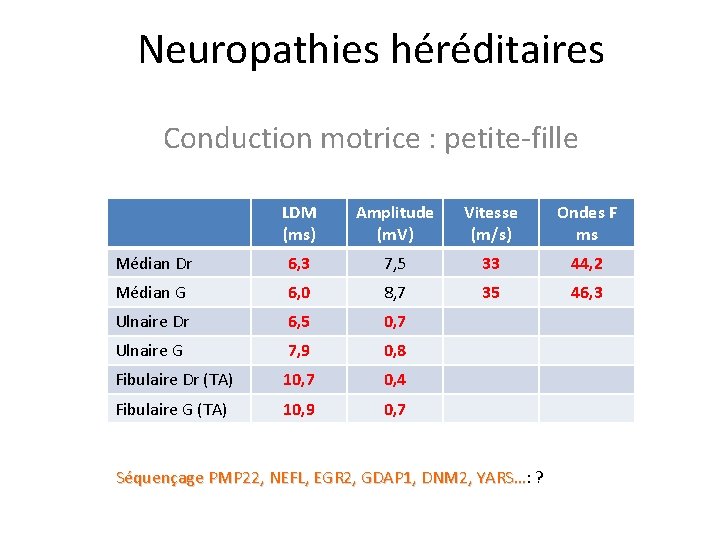 Neuropathies héréditaires Conduction motrice : petite-fille LDM (ms) Amplitude (m. V) Vitesse (m/s) Ondes