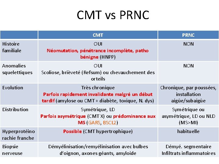CMT vs PRNC CMT PRNC OUI Néomutation, pénétrance incomplète, patho bénigne (HNPP) NON Anomalies