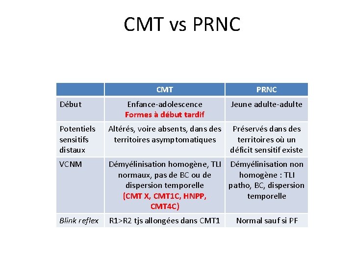 CMT vs PRNC CMT PRNC Enfance-adolescence Formes à début tardif Jeune adulte-adulte Potentiels sensitifs