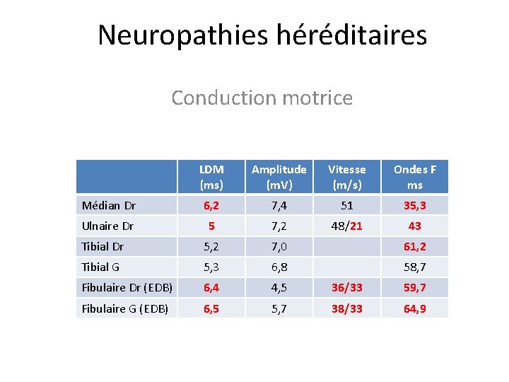 Neuropathies héréditaires Conduction motrice LDM (ms) Amplitude (m. V) Vitesse (m/s) Ondes F ms