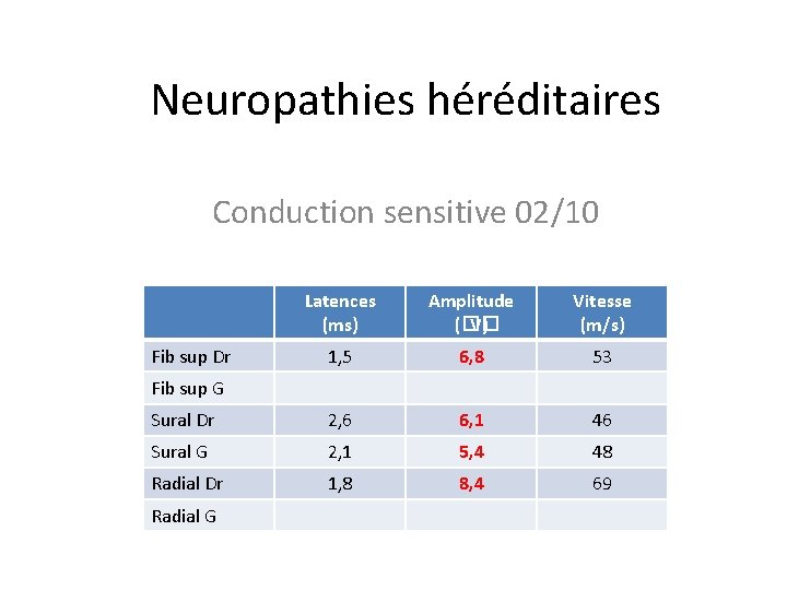 Neuropathies héréditaires Conduction sensitive 02/10 Latences (ms) Amplitude (�� V) Vitesse (m/s) 1, 5