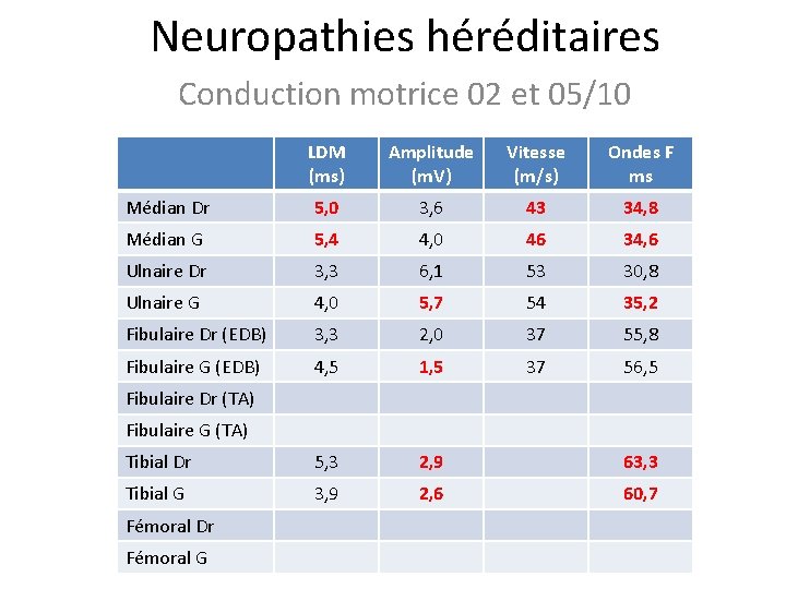 Neuropathies héréditaires Conduction motrice 02 et 05/10 LDM (ms) Amplitude (m. V) Vitesse (m/s)