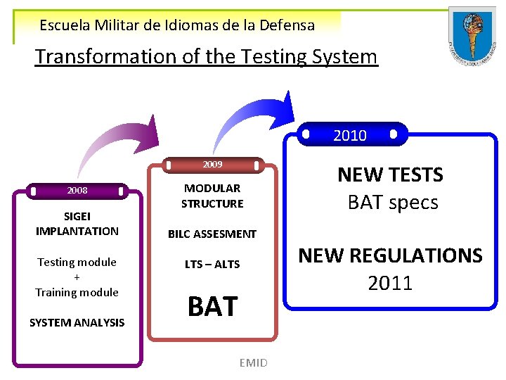 Escuela Militar de Idiomas de la Defensa Transformation of the Testing System 2010 2009