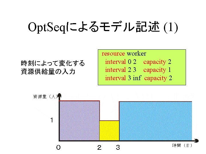 Opt. Seqによるモデル記述 (1) 時刻によって変化する 資源供給量の入力 resource worker interval 0 2 capacity 2 interval 2