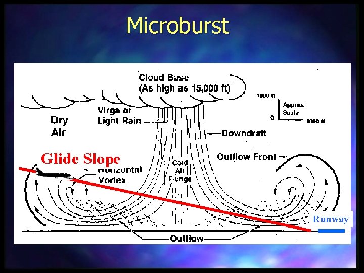Microburst Glide Slope Runway 