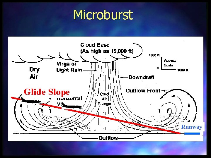 Microburst Glide Slope Runway 