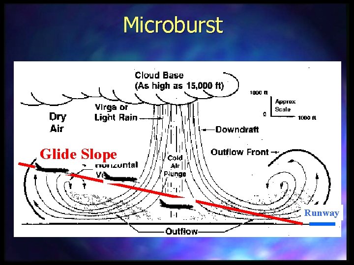 Microburst Glide Slope Runway 