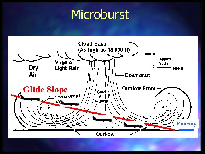 Microburst Glide Slope Runway 