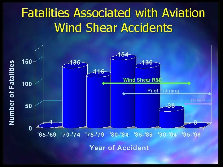 Fatalities Associated with Aviation Wind Shear Accidents Wind Shear R&D Pilot Training TDWR 