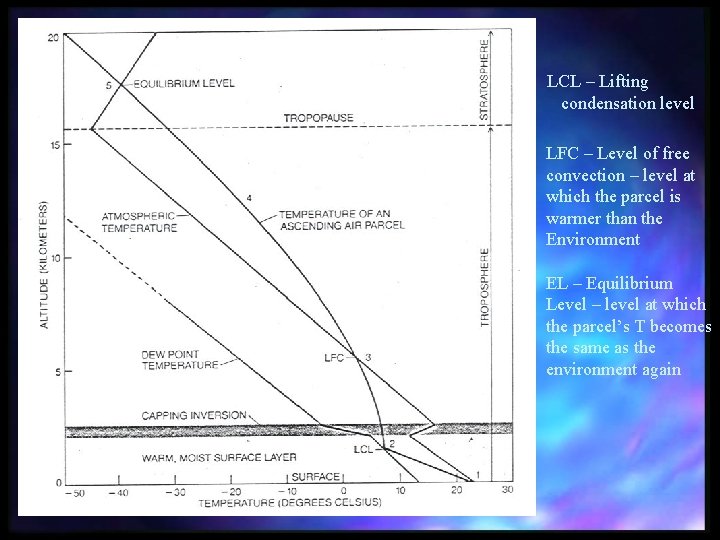 LCL – Lifting condensation level LFC – Level of free convection – level at