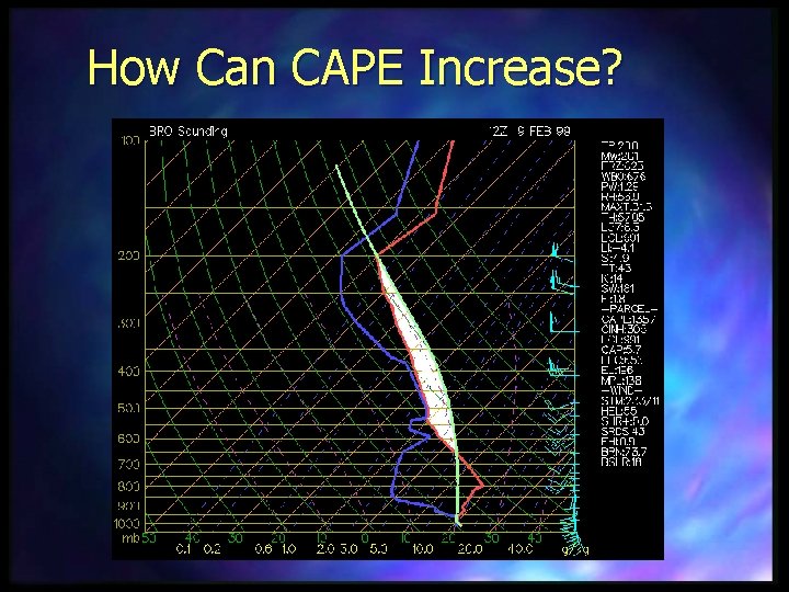 How Can CAPE Increase? 