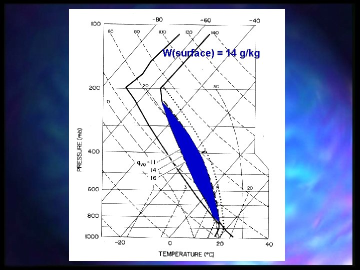W(surface) = 14 g/kg 